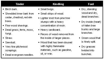 Figure 7-4. Materials for Building Fires