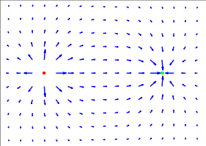Illustration of the electric field surrounding a positive (red) and a negative (green) charge (larger image).