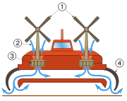 1. Propellers2. Air3. Fan4. Flexible skirt