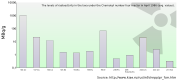 The radioactivity levels of different isotopes in the FCM, as back-calculated by Russian workers to April 1986