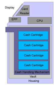 A block diagram of an ATM.