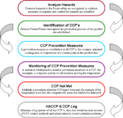 Hazard Analysis and Critical Control Points (HACCP) Flowchart