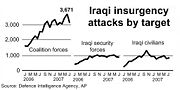 Most of the insurgent attacks are against Coalition forces.