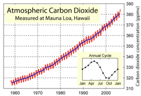 Recent increases in atmospheric carbon dioxide (CO2). The monthly CO2 measurements display small seasonal oscillations in an overall yearly uptrend; each year's maximum is reached during the Northern Hemisphere's late spring, and declines during the Northern Hemisphere growing season as plants remove some CO2 from the atmosphere.