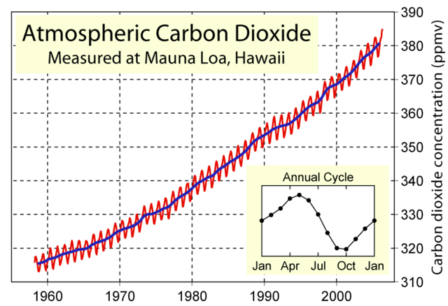 Image:Mauna Loa Carbon Dioxide.png