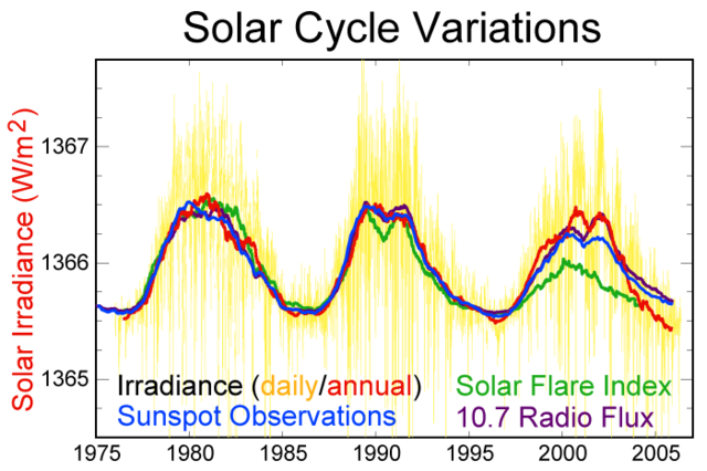 Image:Solar-cycle-data.png