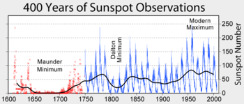 The Maunder minimum in a 400 year history of sunspot numbers