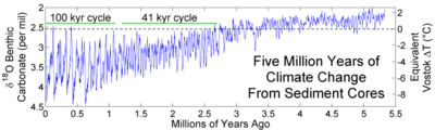 Sediment records showing the fluctuating sequences of glacials and interglacials during the last several million years.