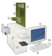 An exploded view of a personal computer: 1. Monitor; 2. Motherboard; 3. CPU (Microprocessor); 4. Primary storage (RAM); 5. Expansion cards; 6. Power supply; 7. Optical disc drive; 8. Secondary storage (Hard disk); 9. Keyboard; 10. Mouse