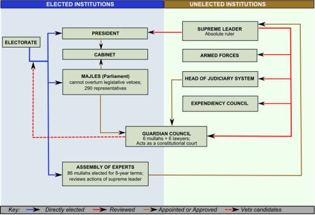 Image:Schema gvt iran en.png