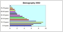 Demography of Iran (2002)