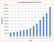 Population growth in Sri Lanka.