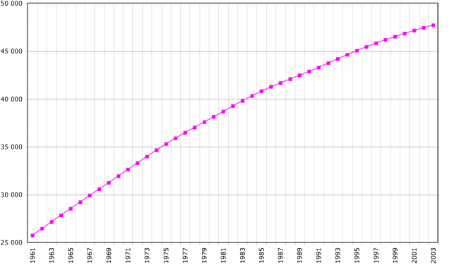 Image:Korea-South-demography.png