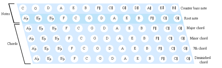 Stradella bass layout