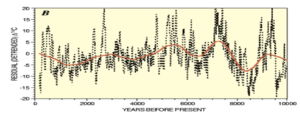 2,300 year Hallstatt solar variation cycles.