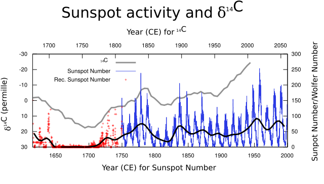 Image:Carbon14-sunspot.svg