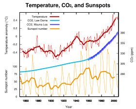 CO2, temperature, and sunspot activity since 1850