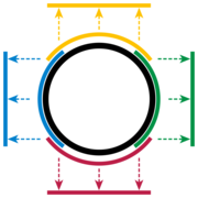 Figure 1: The four charts each map part of the circle to an open interval, and together cover the whole circle.
