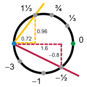 Figure 2: A circle manifold chart based on slope, covering all but one point of the circle.
