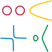 Four manifolds from algebraic curves: ■ circles, ■ parabola, ■ hyperbola, ■ cubic.