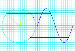 Relation between a cycle and a wave; half of a circle describes half of the cycle of a wave