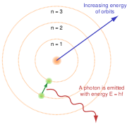 The Bohr model of the atom, showing electron quantum jumping to ground state n=1