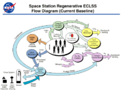 Environmental Control and Life Support System (ECLSS).
