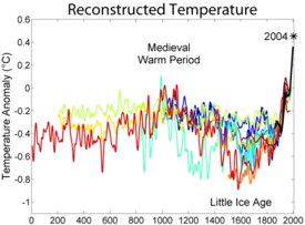 The reconstructed depth of the Little Ice Age varies between different studies (anomalies shown are from the 1950-80 reference period).