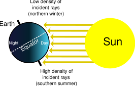 This is a diagram of the seasons.  In addition to the density of incident light, the dissipation of light in the atmosphere is greater when it falls at a shallow angle.