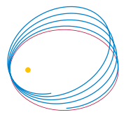 Newtonian (red) vs. Einsteinian orbit (blue) of a lone planet orbiting a star