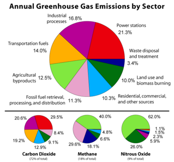 Global anthropogenic greenhouse gas emissions broken down into 8 different sectors for the year 2000.