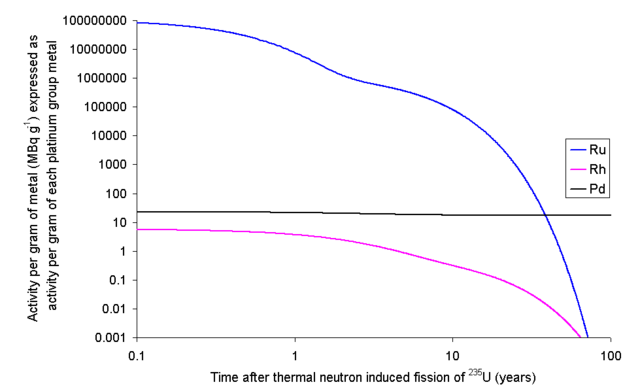 Image:Activity of pt group metals from uranium fission.png