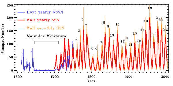 The solar cycle, as seen in variations of the sunspot number index. Three historical reconstruction are shown, namely the monthly sunspot number (orange), and yearly sunspot number (red), and, from 1610 to 1750, the Group sunspot number (green), generally deemed a more reliable reconstruction over this time interval.