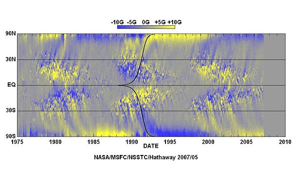Figure 3: Time-latitude diagram of the radial component of the solar magnetic field, averaged over successive solar rotation. The "butterfly" signature of sunspots is clearly visible at low latitudes. Diagram constructed (and regularly updated) by the solar group at NASA Marshall Space Flight Center.