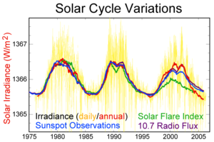 Figure 4: Activity cycles 21, 22 and 23 seen in sunspot number index, TSI, 10.7cm radio flux, and flare index. The vertical scales for each quantity have been adjusted to permit overplotting on the same vertical axis as TSI. Temporal variations of all quantities are tightly locked in phase, but the degree of correlation in amplitudes is variable to some degree.