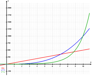 The graph illustrates how an exponential growth surpasses both linear and cubic growths