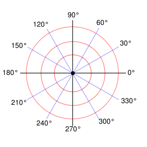 A polar grid with several angles labeled in degrees