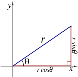 A diagram illustrating the relationship between polar and Cartesian coordinates.