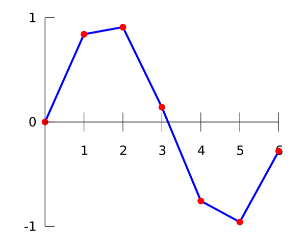 Image:Interpolation example linear.svg