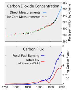 Top: Increasing atmospheric CO2 levels as measured in the atmosphere and ice cores.  Bottom: The amount of net carbon increase in the atmosphere, compared to carbon emissions from burning fossil fuel.