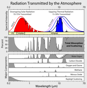 Pattern of absorption bands created by greenhouse gases in the atmosphere and their effect on both solar radiation and upgoing thermal radiation