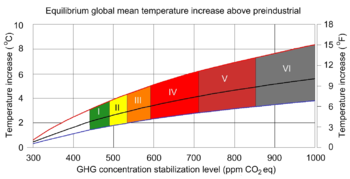 The projected temperature increase for a range of greenhouse gas stabilization scenarios (the coloured bands). The black line in middle of the shaded area indicates 'best estimates'; the red and the blue lines the likely limits. From the work of IPCC AR4, 2007.