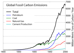 Global Carbon emissions 1751–2000.