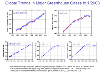 Major greenhouse gas trends