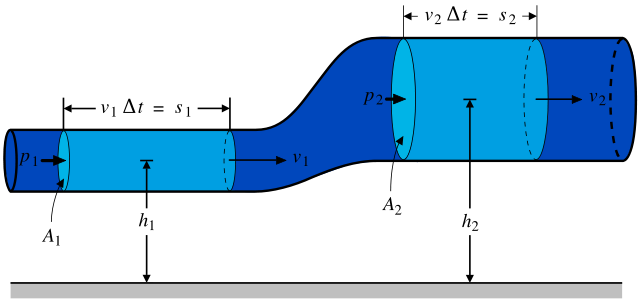 Image:BernoullisLawDerivationDiagram.svg