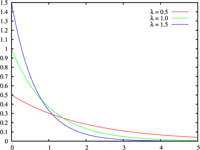 Image:Exponential distribution pdf.png