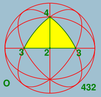 Sphere symmetrical group o.