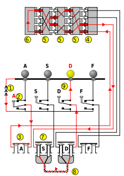 Enigma wiring diagram showing current flow. The "A" key is encoded to the "D" lamp. D yields A, but A never yields A.