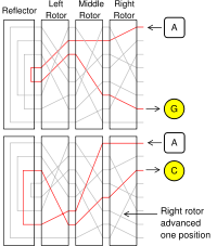 The scrambling action of the Enigma rotors shown for two consecutive letters—current is passed into set of rotors, around the reflector, and back out through the rotors again. The greyed-out lines represent other possible circuits within each rotor, which are hard-wired to contacts on each rotor. Letter A encrypts differently with consecutive key presses, first to G, and then to C. This is because the right hand rotor has stepped, sending the signal on a completely different route.