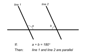 If the sum of the two interior angles equals 180°, the lines are parallel and will never intersect.